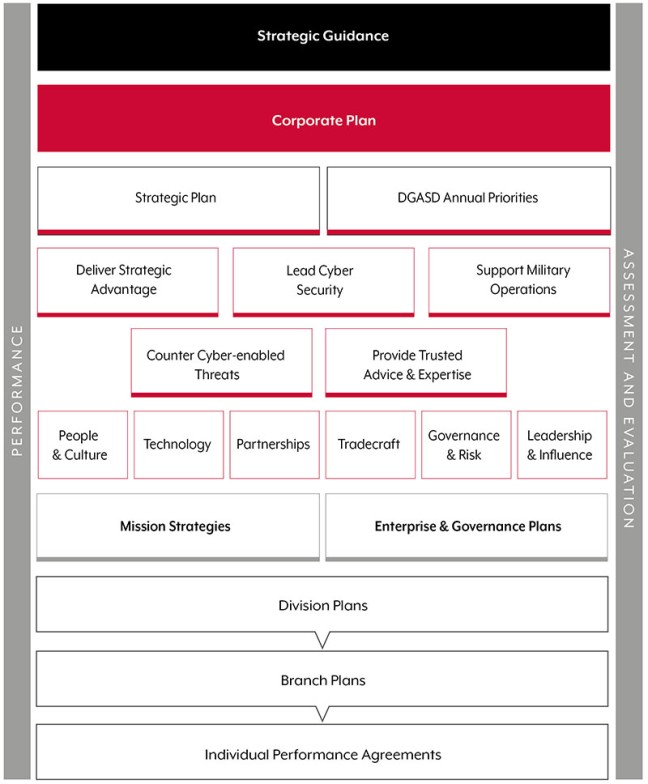 This is a graphic of ASD’s planning framework. It shows the flow between strategic guidance, the corporate plan, mission and enabling strategies, and branch and division plans, ending with individual performance agreements. All of these processes are subject to assessment and evaluation.