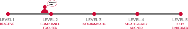 The levels for diversity and inclusion organisational maturity are; Level 1 - Reactive, Level 2 - Compliance focus, Level 3 - Programmatic, Level 4 - Strategically Aligned, Level 5 - Fully embedded. ASD is approaching level 2.