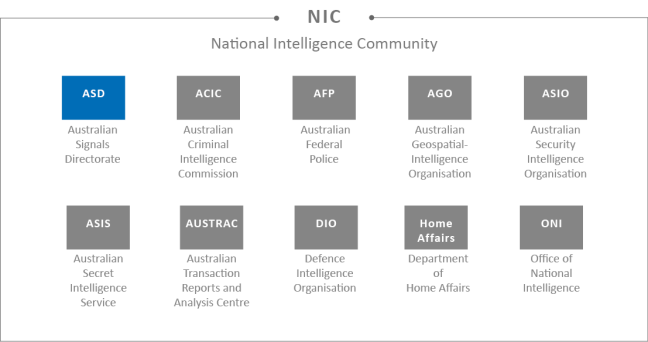 Organisation chart showing that ASD is one of ten agencies in the National Intelligence Community (ACIC, AFP, AGO, ASD, ASIO, ASIS, AUSTRAC, Home Affairs, DIO, ONI)
