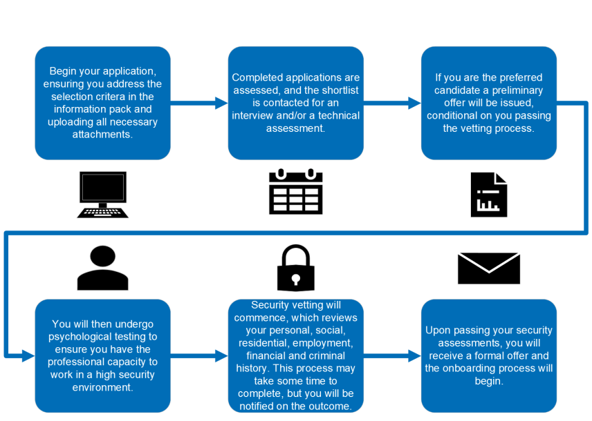 Direct entry recruitment process flowchart