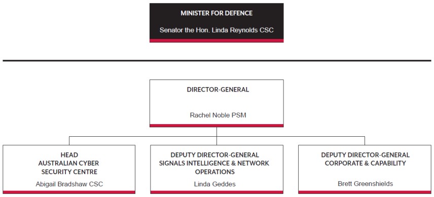 ASD org chart as at 2020